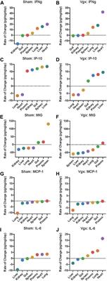 Computational inference of chemokine-mediated roles for the vagus nerve in modulating intra- and inter-tissue inflammation